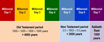 7000 years