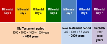Millenial Day Theory